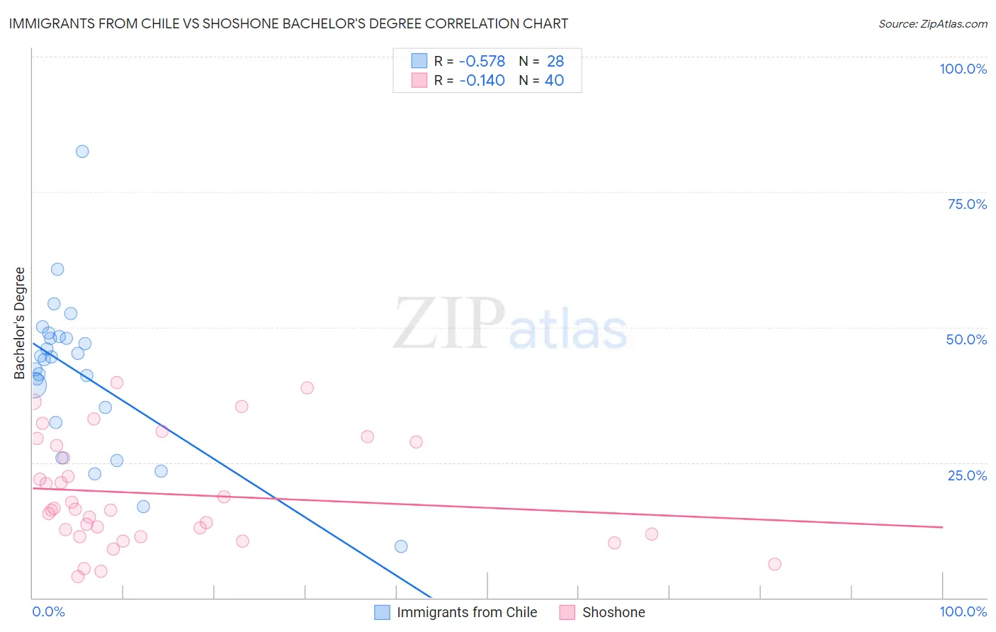 Immigrants from Chile vs Shoshone Bachelor's Degree