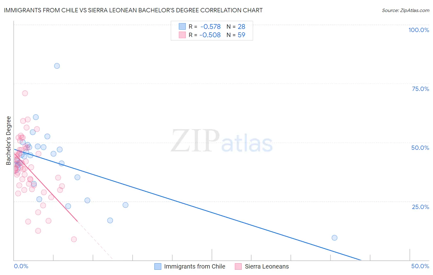 Immigrants from Chile vs Sierra Leonean Bachelor's Degree