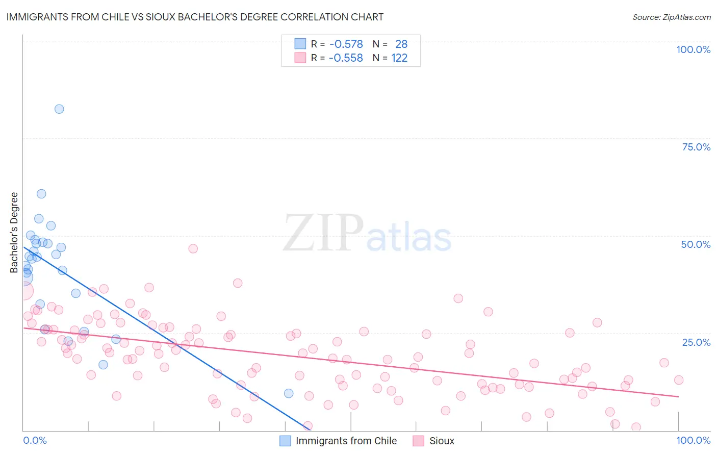 Immigrants from Chile vs Sioux Bachelor's Degree