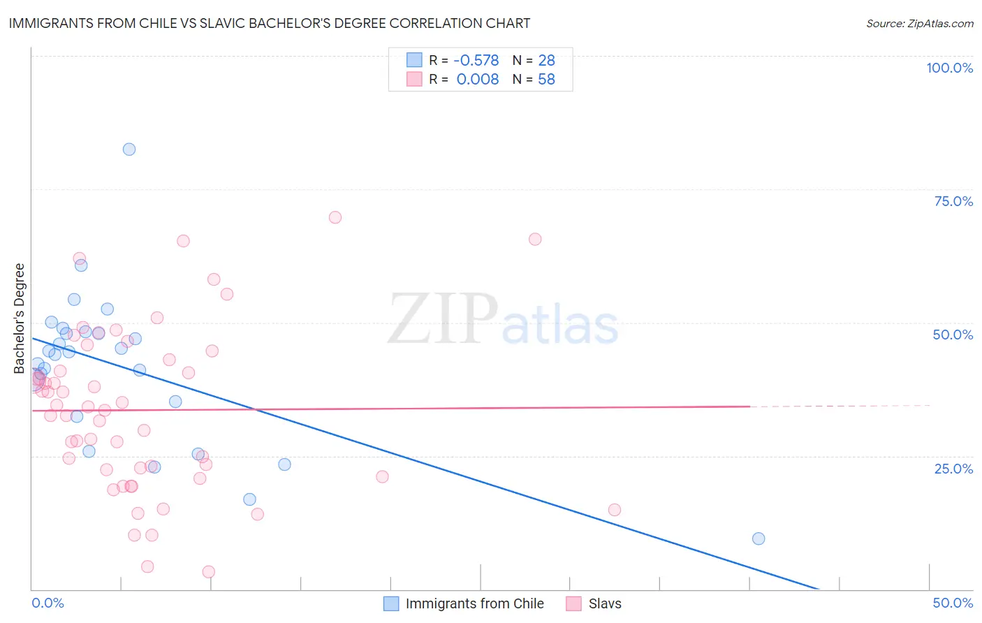 Immigrants from Chile vs Slavic Bachelor's Degree