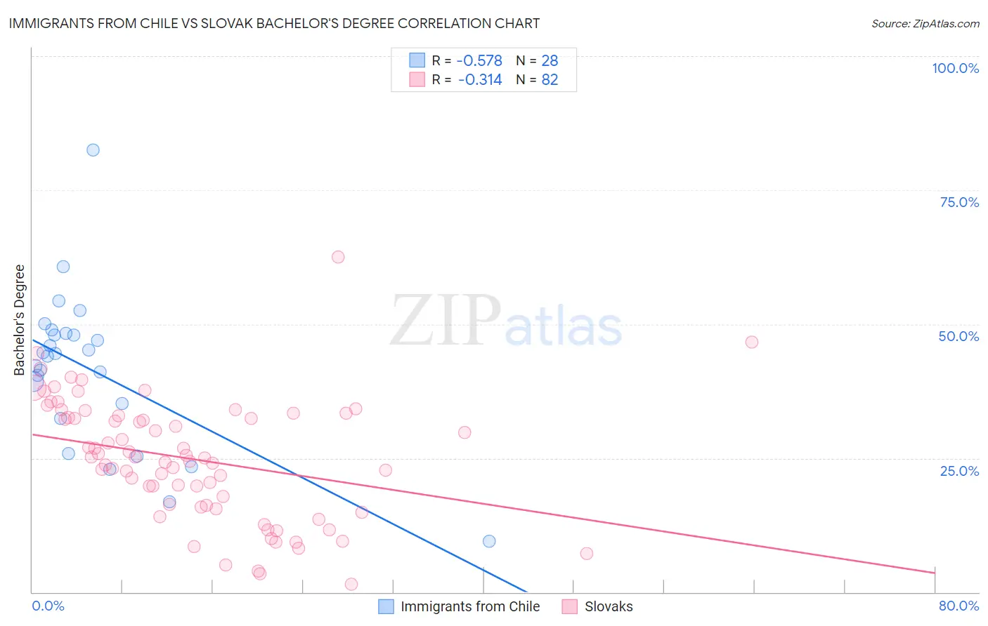 Immigrants from Chile vs Slovak Bachelor's Degree