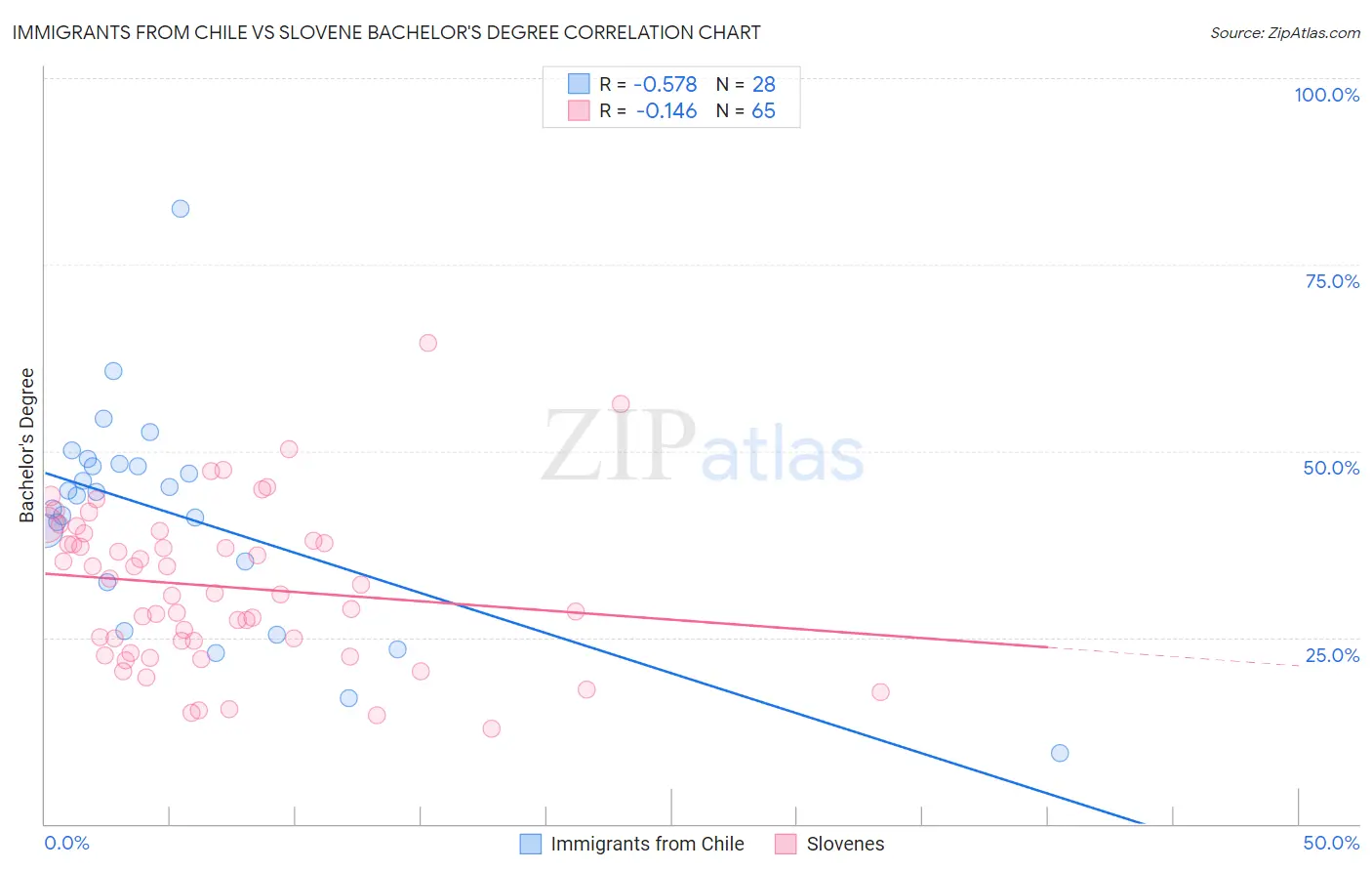 Immigrants from Chile vs Slovene Bachelor's Degree