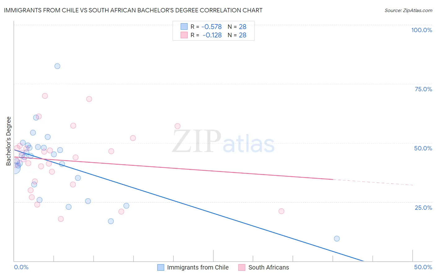 Immigrants from Chile vs South African Bachelor's Degree