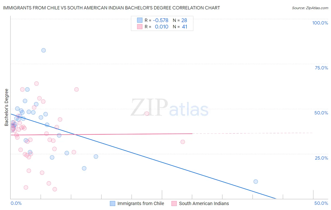 Immigrants from Chile vs South American Indian Bachelor's Degree