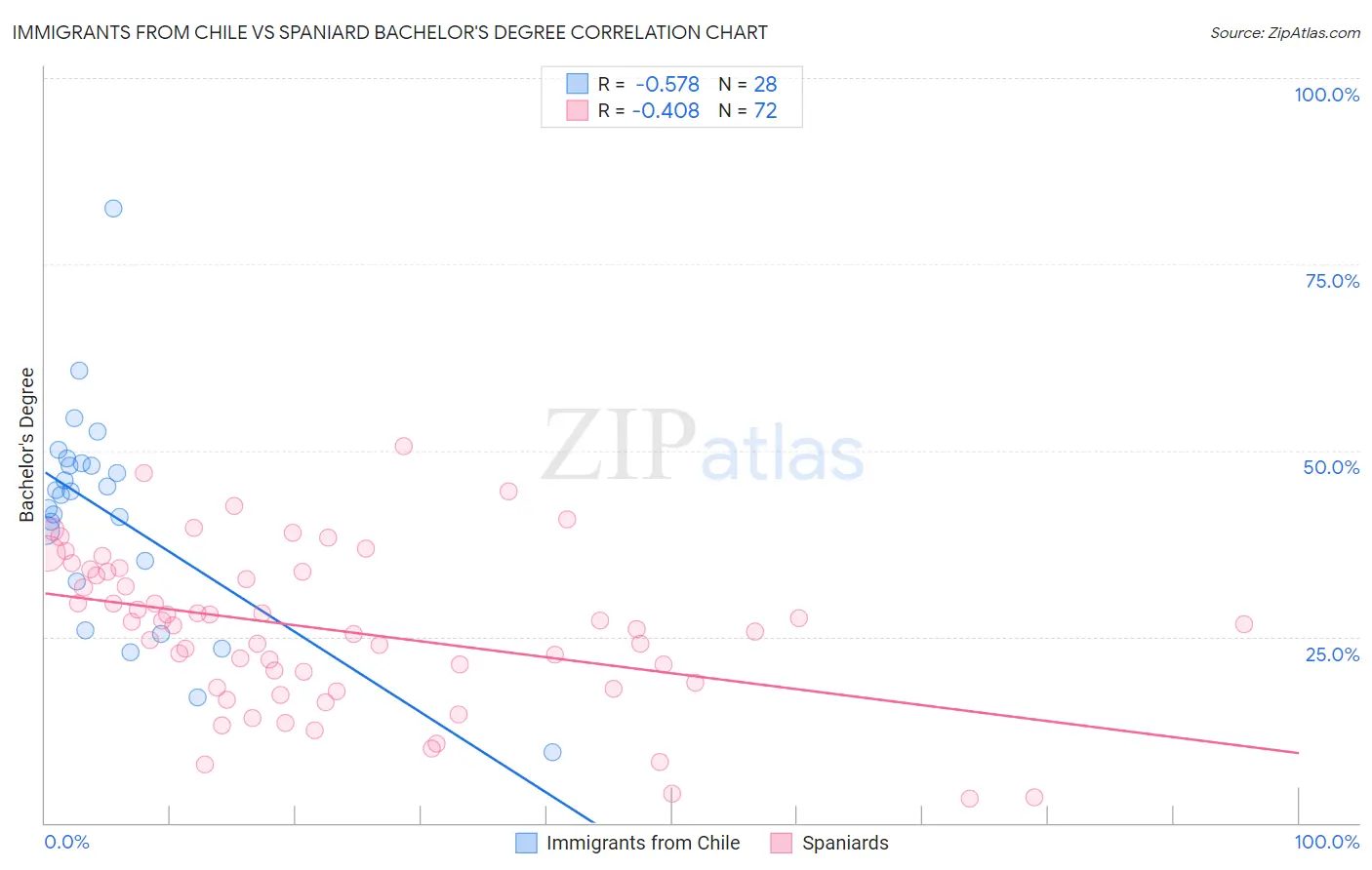 Immigrants from Chile vs Spaniard Bachelor's Degree