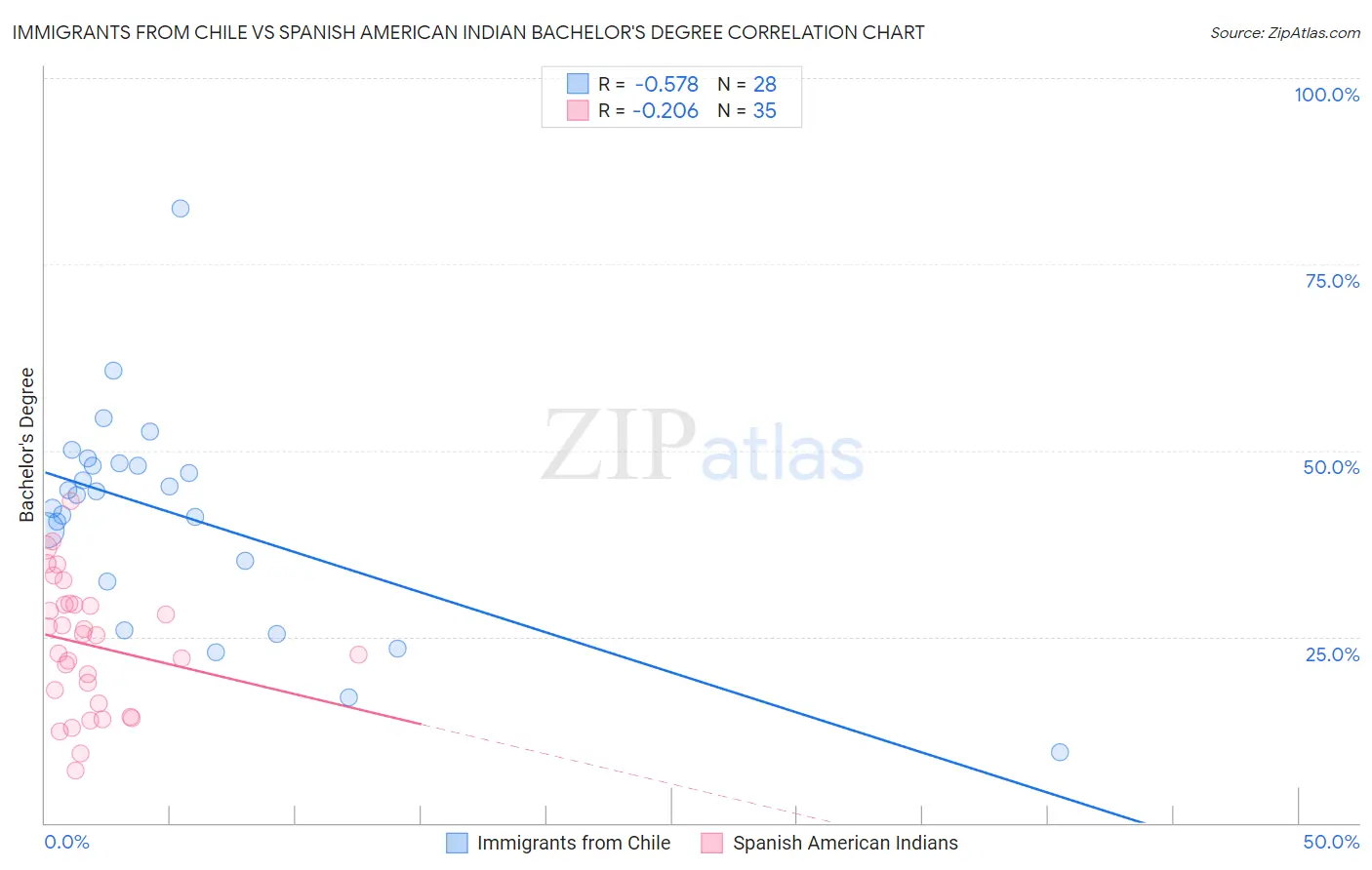 Immigrants from Chile vs Spanish American Indian Bachelor's Degree