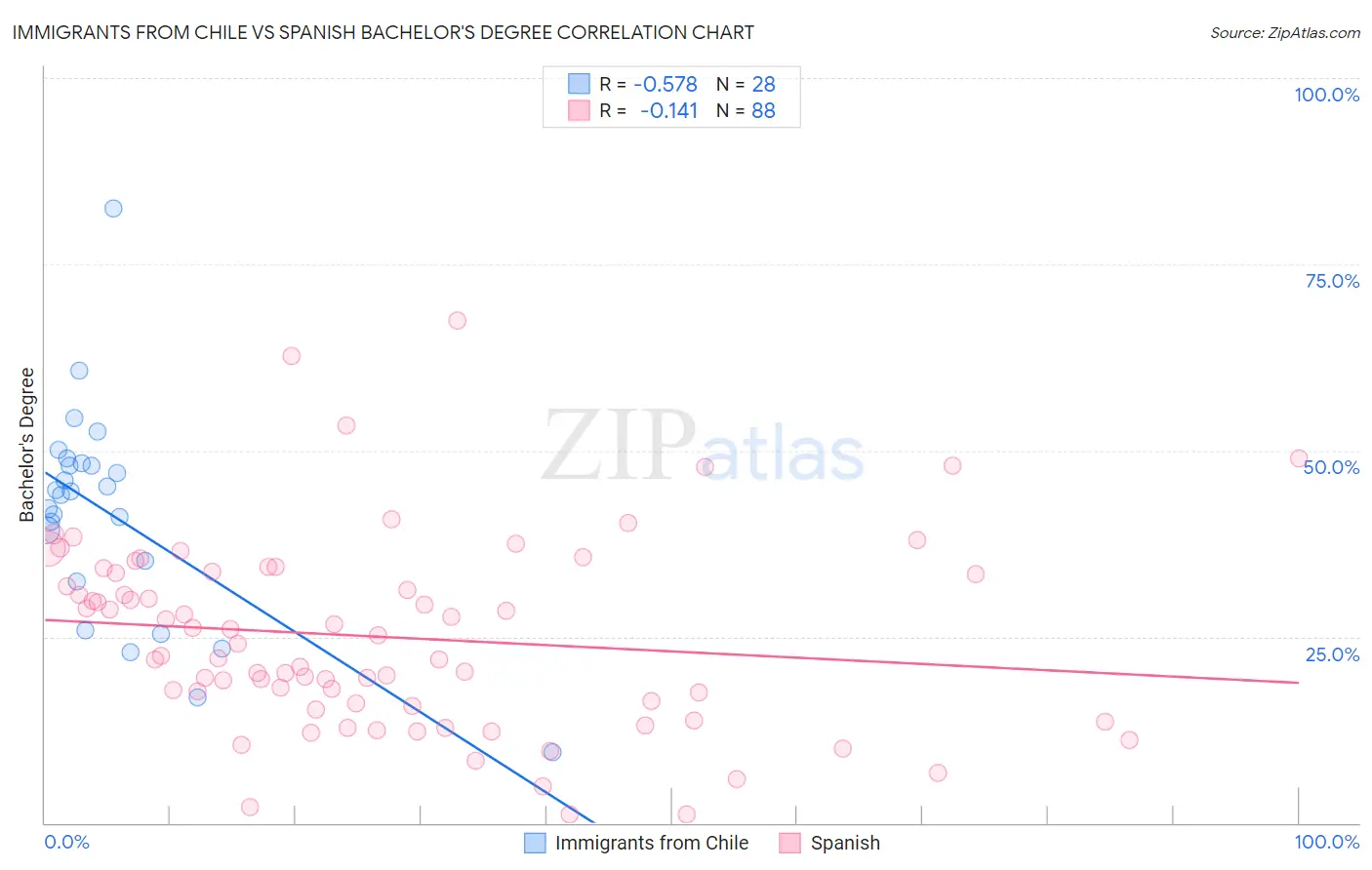 Immigrants from Chile vs Spanish Bachelor's Degree