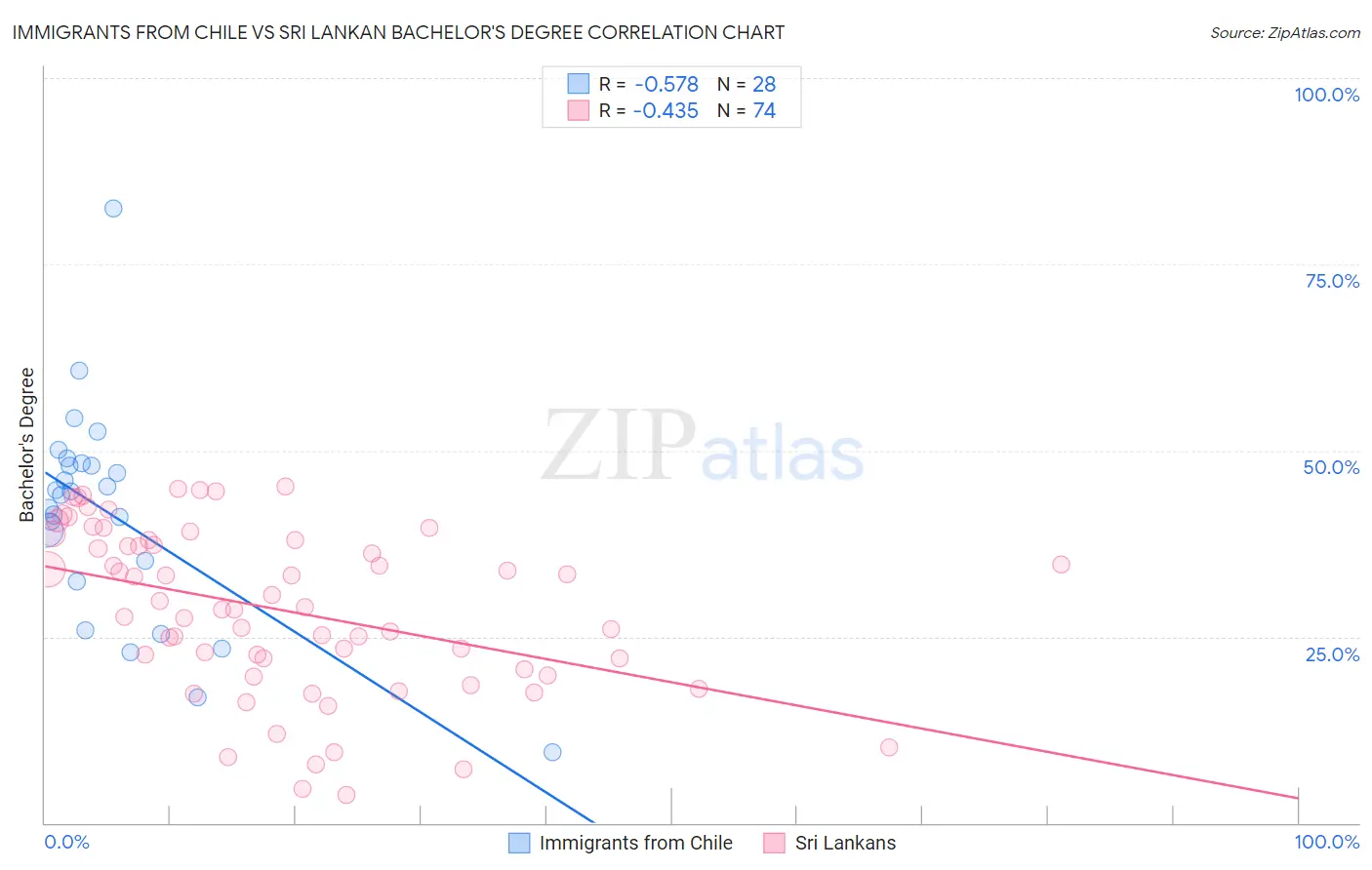 Immigrants from Chile vs Sri Lankan Bachelor's Degree