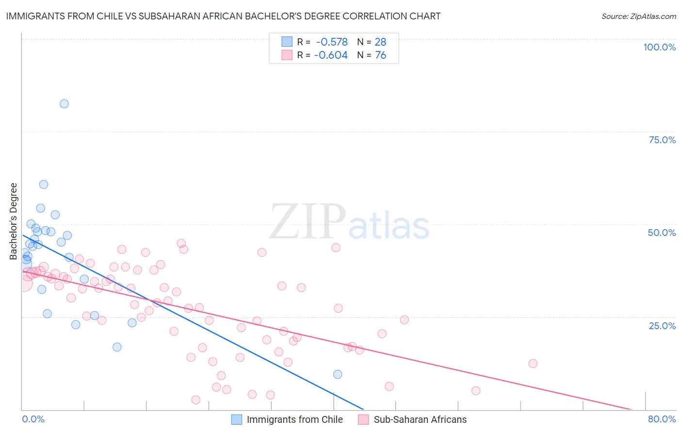 Immigrants from Chile vs Subsaharan African Bachelor's Degree