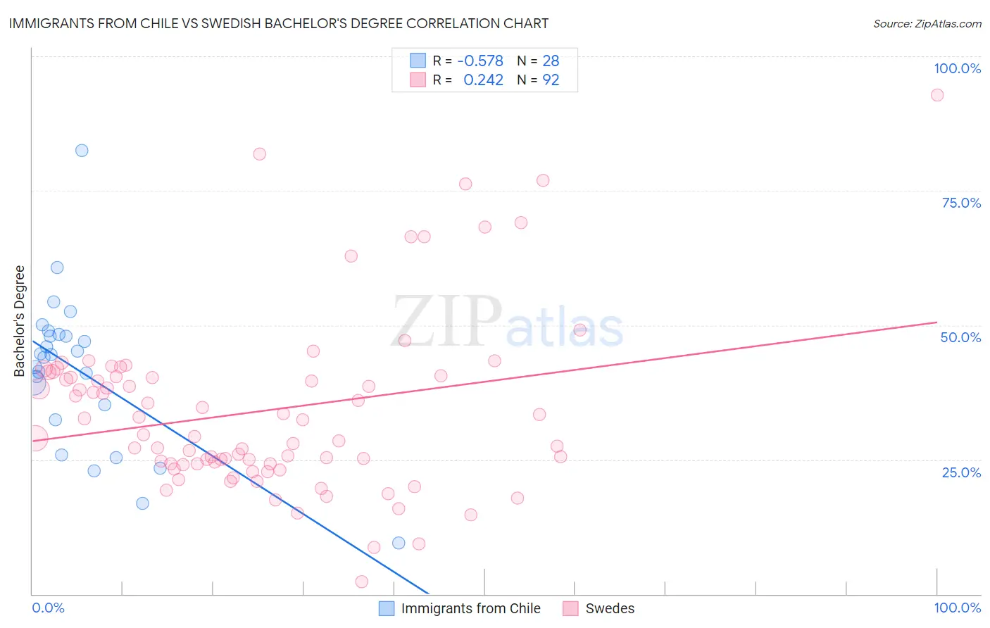 Immigrants from Chile vs Swedish Bachelor's Degree