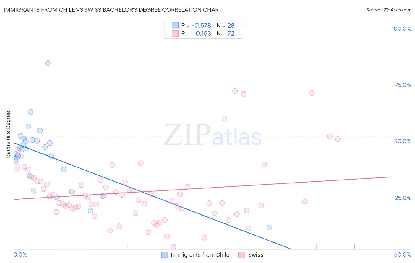 Immigrants from Chile vs Swiss Bachelor's Degree