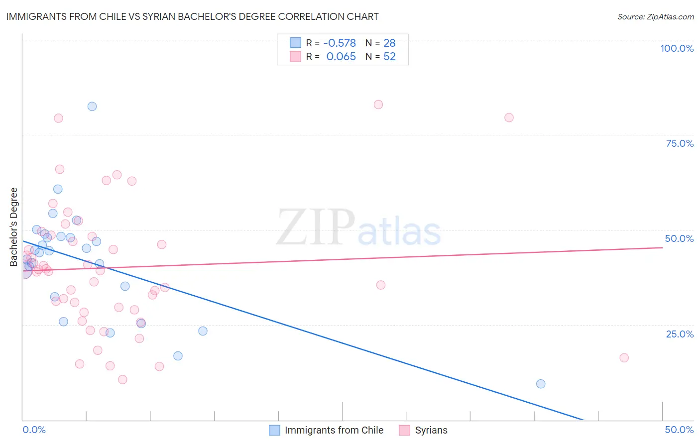 Immigrants from Chile vs Syrian Bachelor's Degree