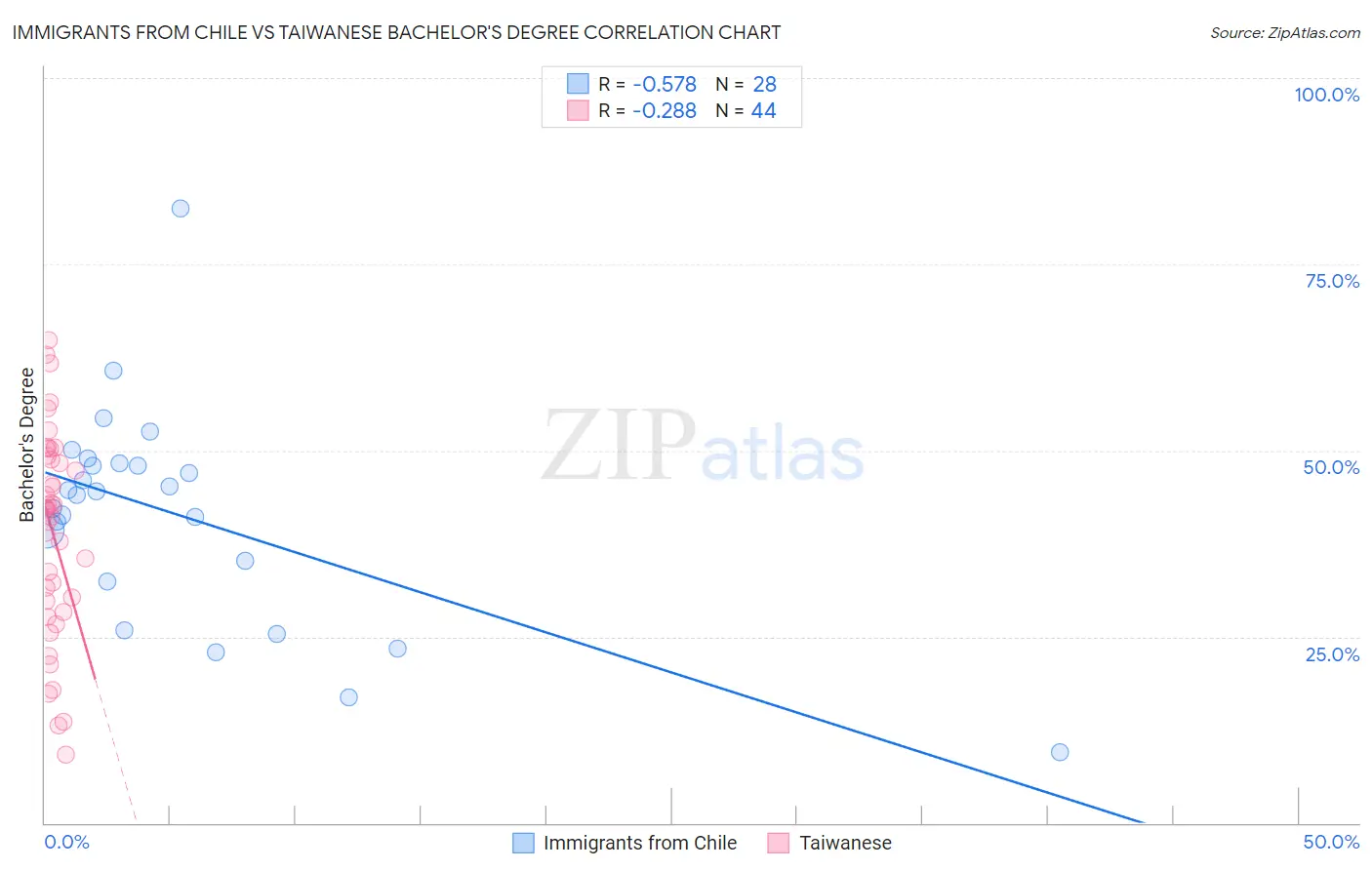 Immigrants from Chile vs Taiwanese Bachelor's Degree