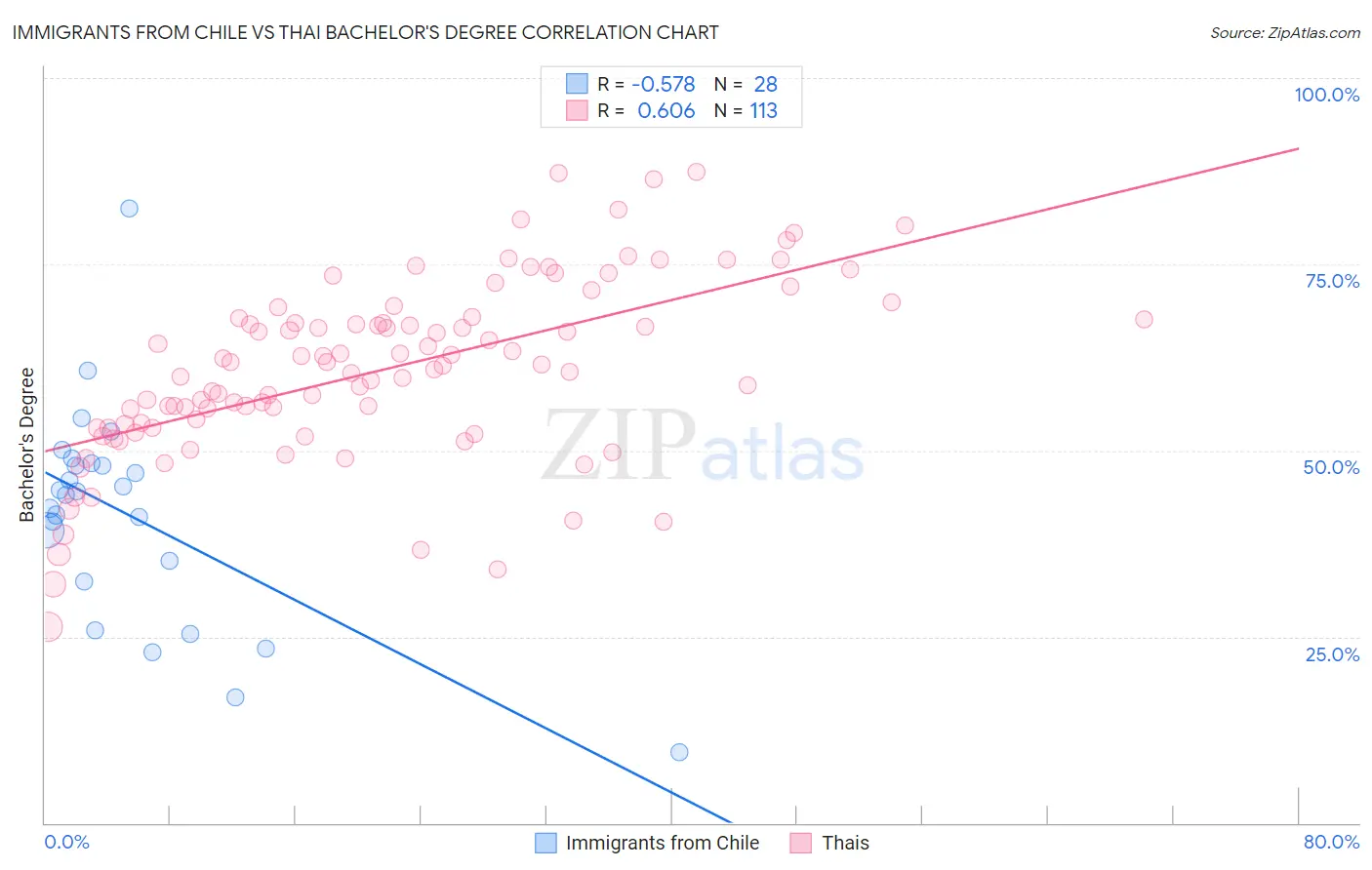 Immigrants from Chile vs Thai Bachelor's Degree