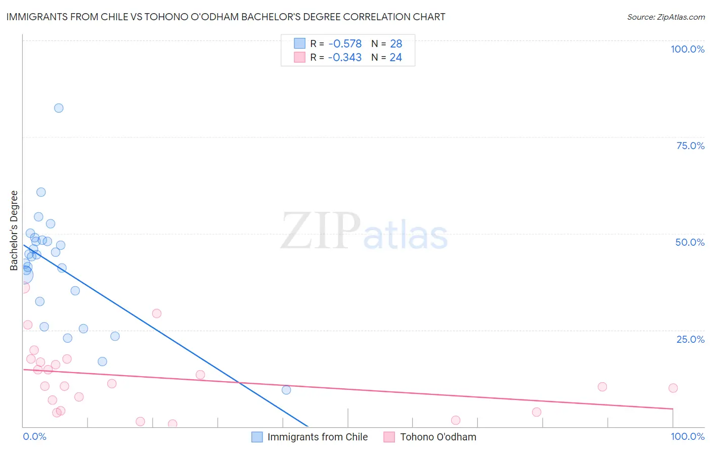 Immigrants from Chile vs Tohono O'odham Bachelor's Degree