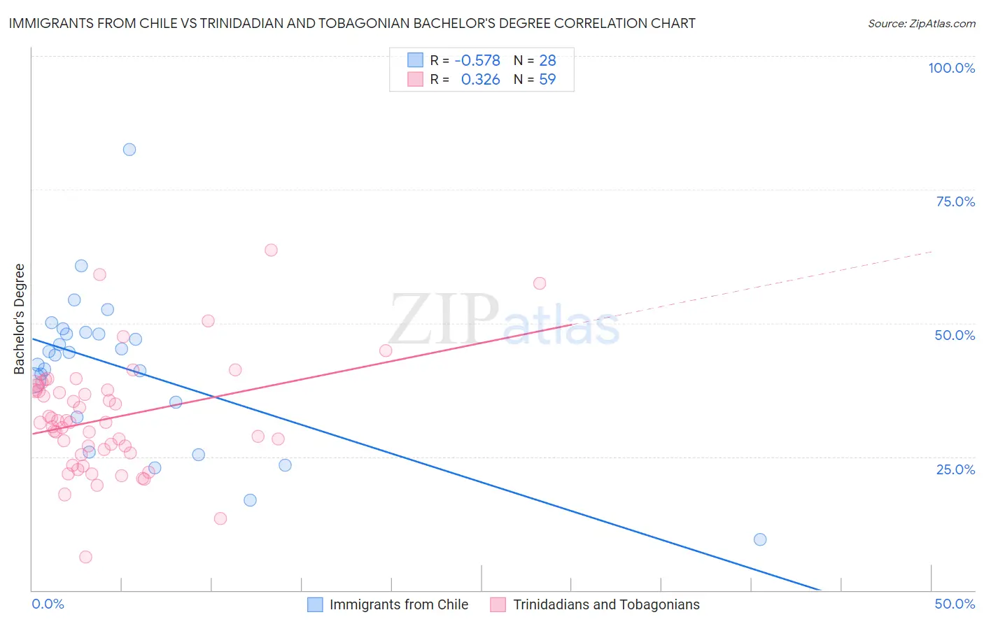 Immigrants from Chile vs Trinidadian and Tobagonian Bachelor's Degree