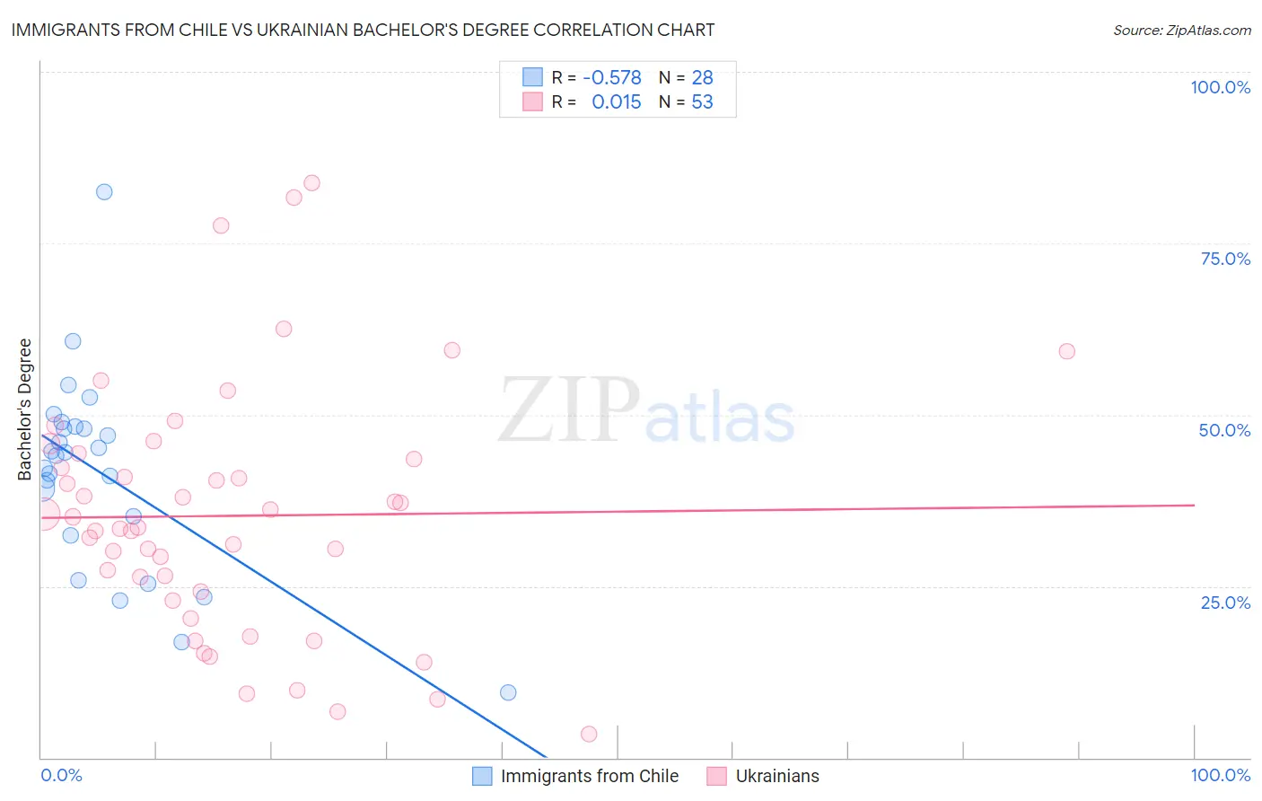 Immigrants from Chile vs Ukrainian Bachelor's Degree