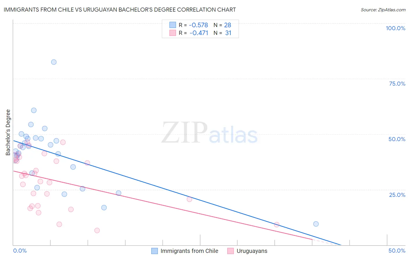 Immigrants from Chile vs Uruguayan Bachelor's Degree