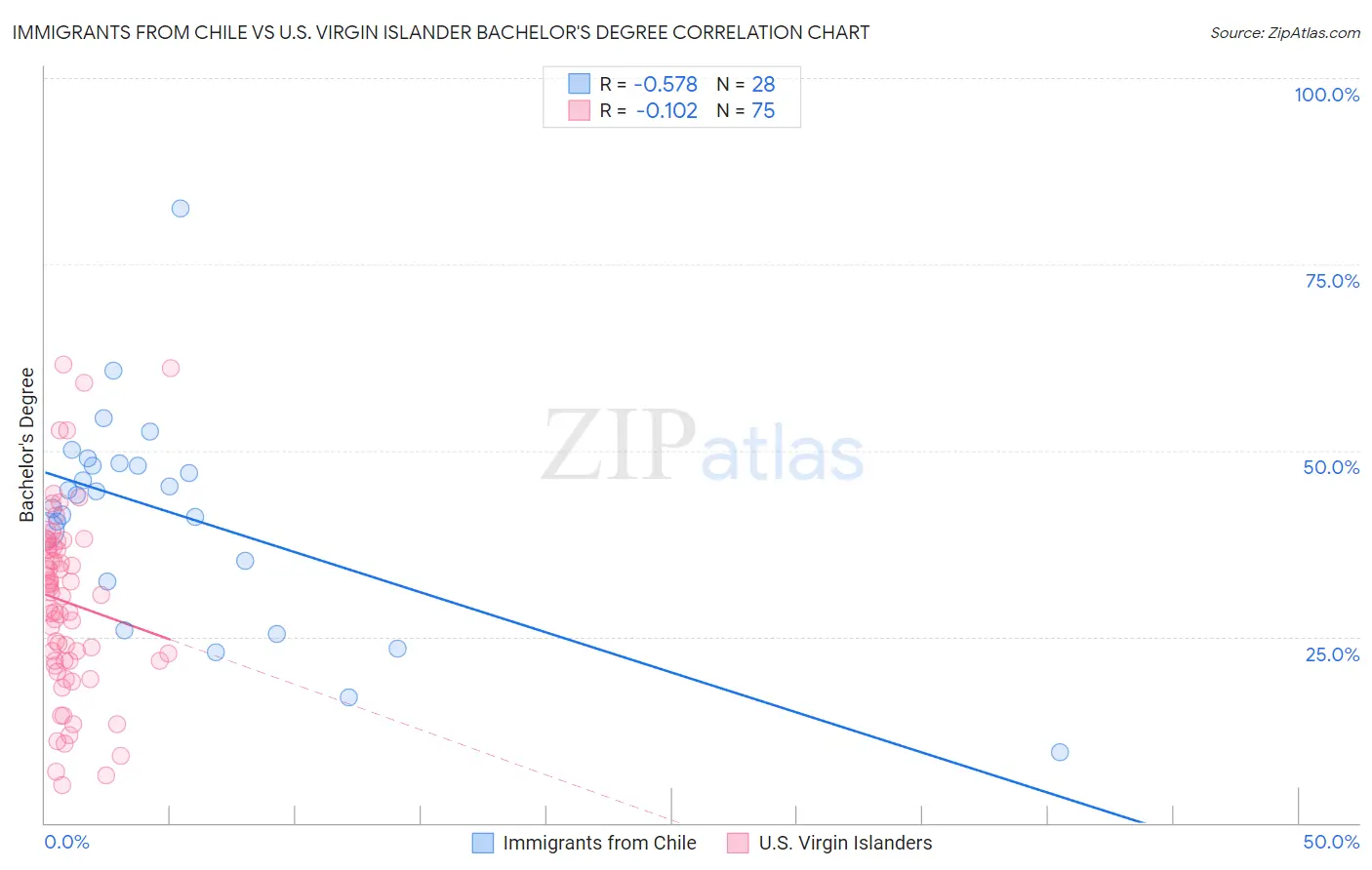 Immigrants from Chile vs U.S. Virgin Islander Bachelor's Degree