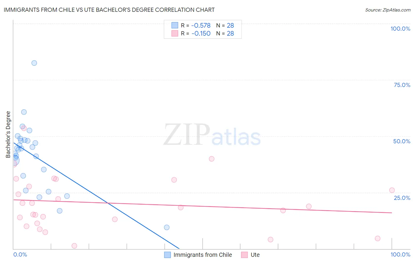 Immigrants from Chile vs Ute Bachelor's Degree