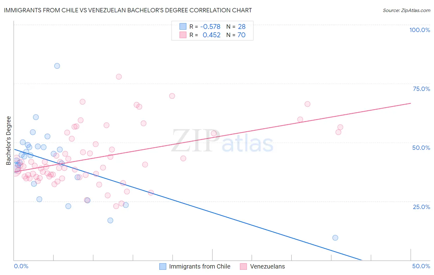 Immigrants from Chile vs Venezuelan Bachelor's Degree