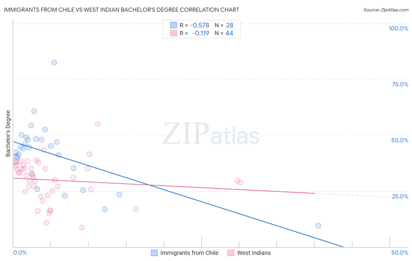 Immigrants from Chile vs West Indian Bachelor's Degree