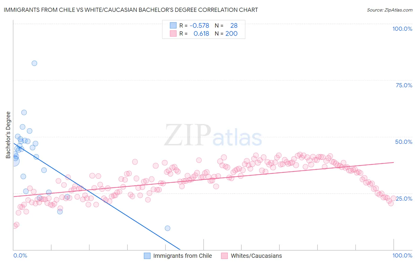 Immigrants from Chile vs White/Caucasian Bachelor's Degree