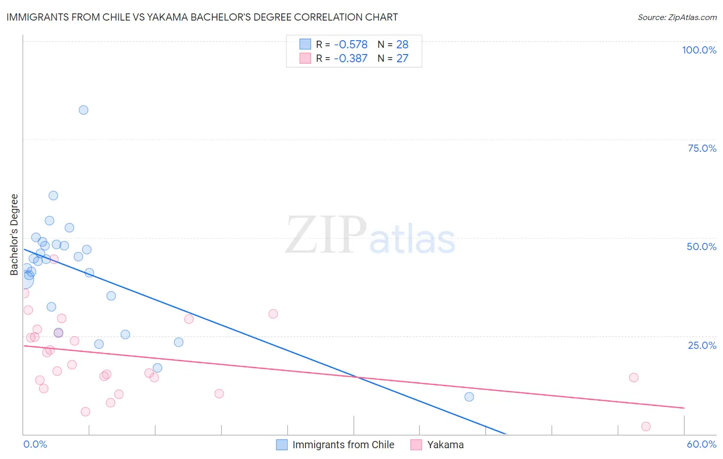 Immigrants from Chile vs Yakama Bachelor's Degree