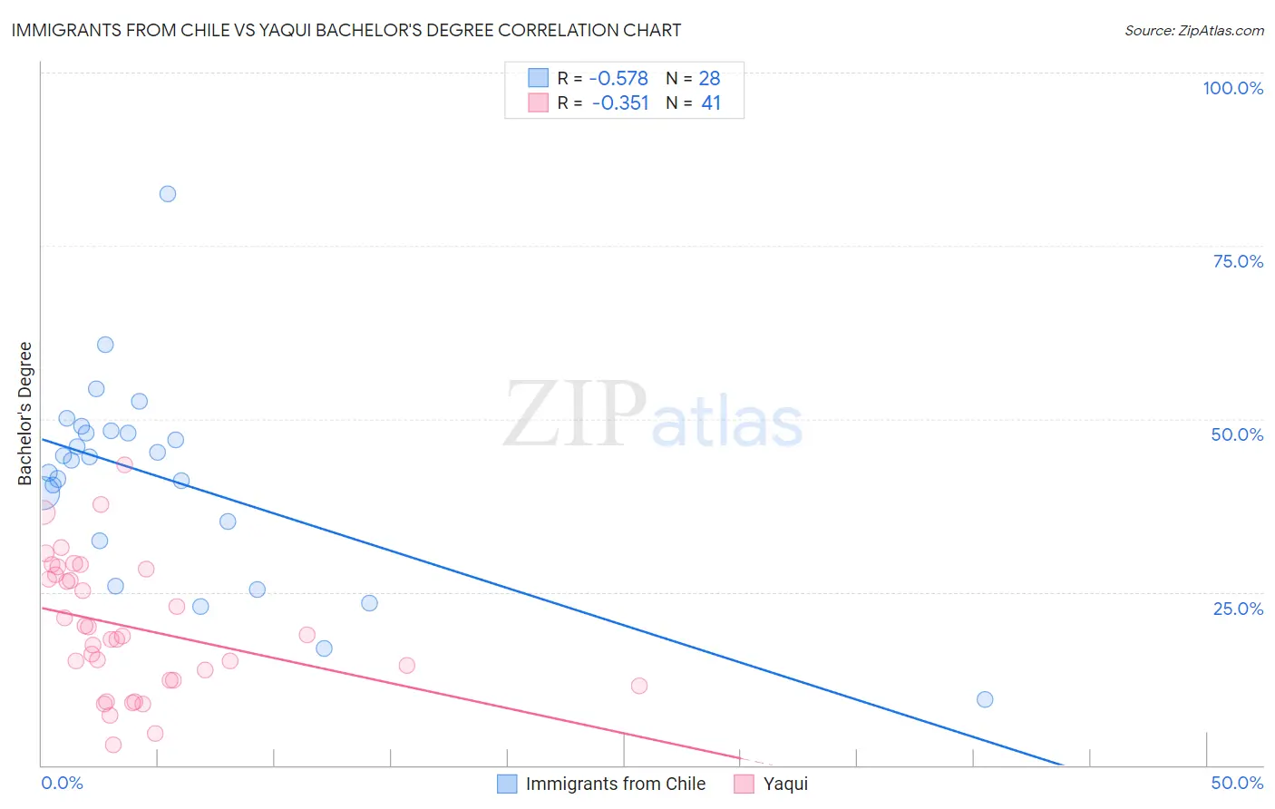 Immigrants from Chile vs Yaqui Bachelor's Degree