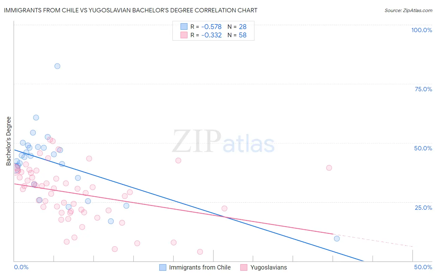 Immigrants from Chile vs Yugoslavian Bachelor's Degree