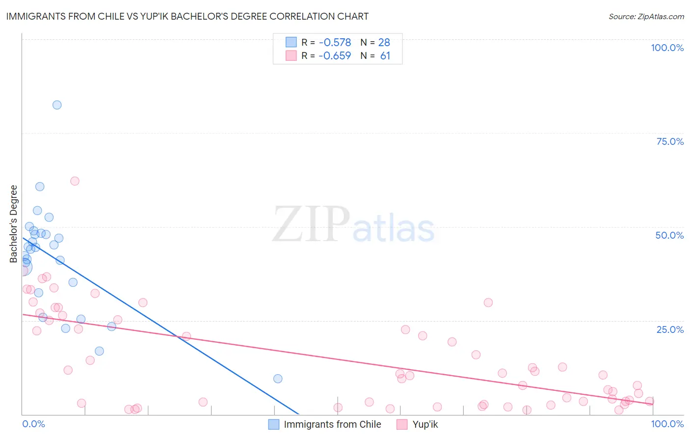 Immigrants from Chile vs Yup'ik Bachelor's Degree