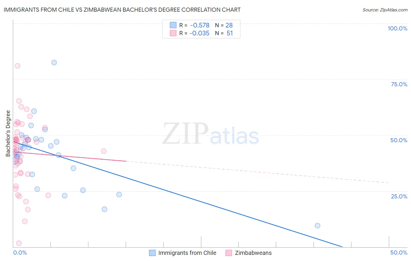 Immigrants from Chile vs Zimbabwean Bachelor's Degree