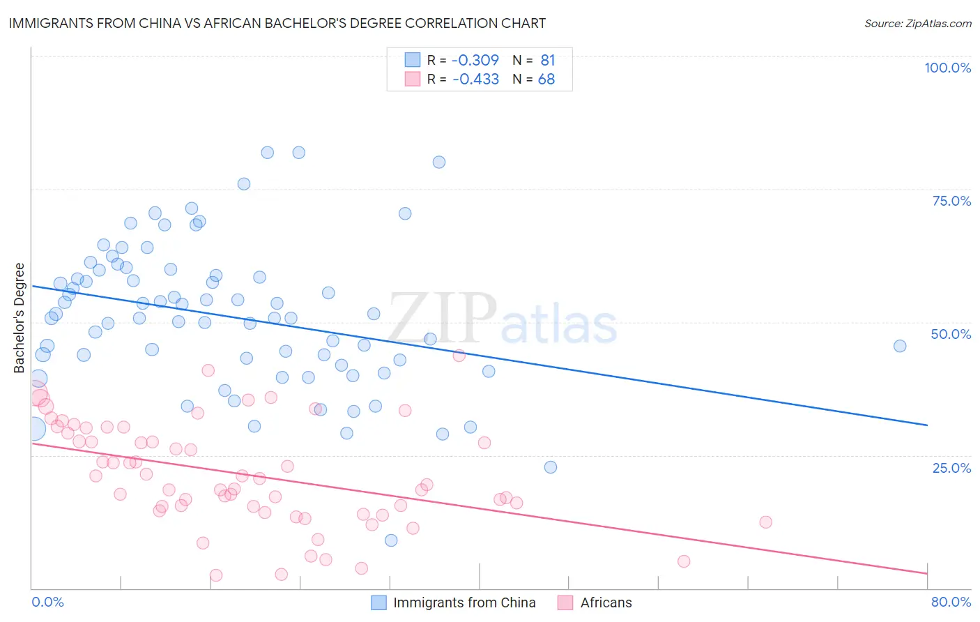 Immigrants from China vs African Bachelor's Degree