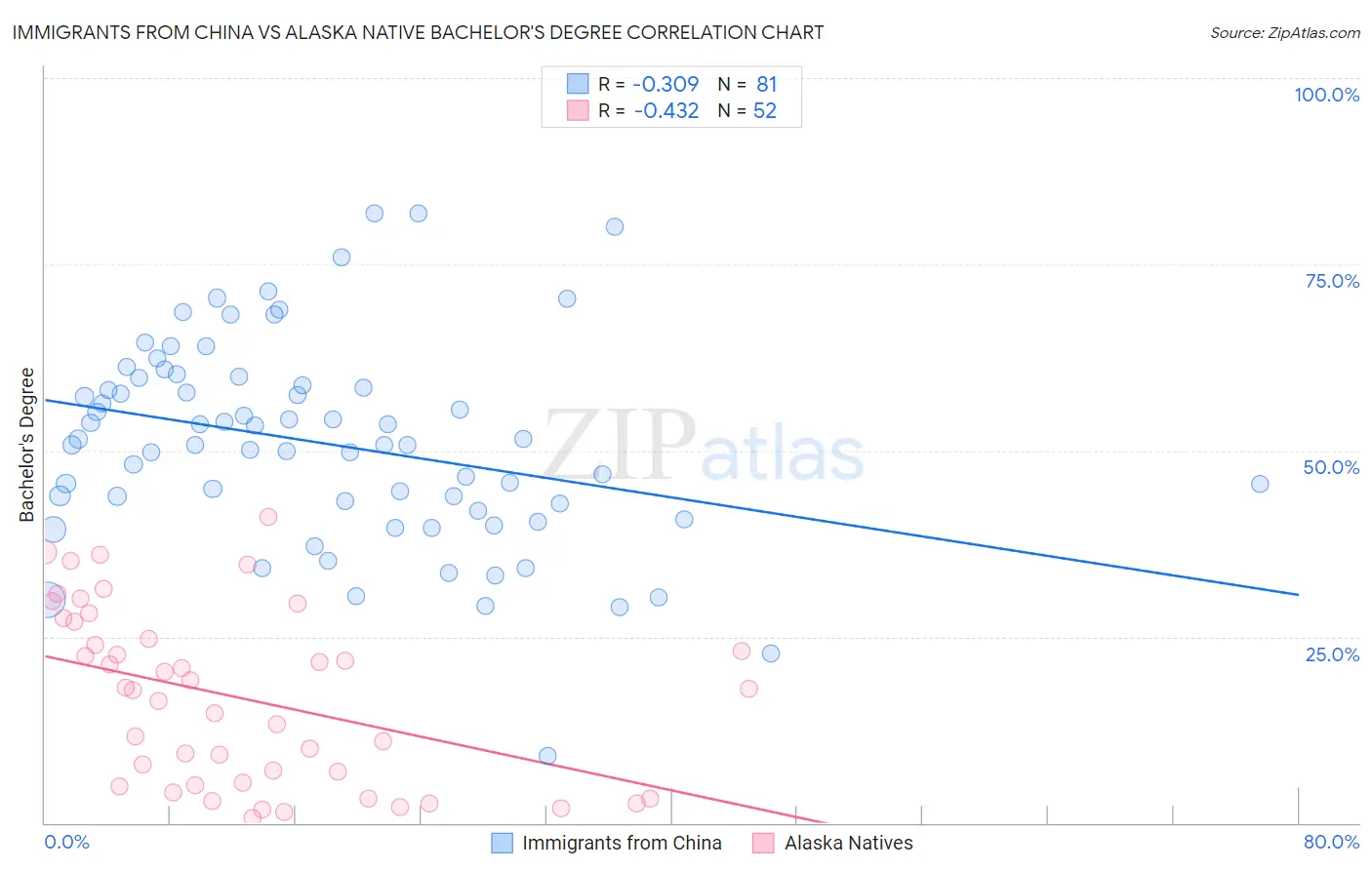 Immigrants from China vs Alaska Native Bachelor's Degree