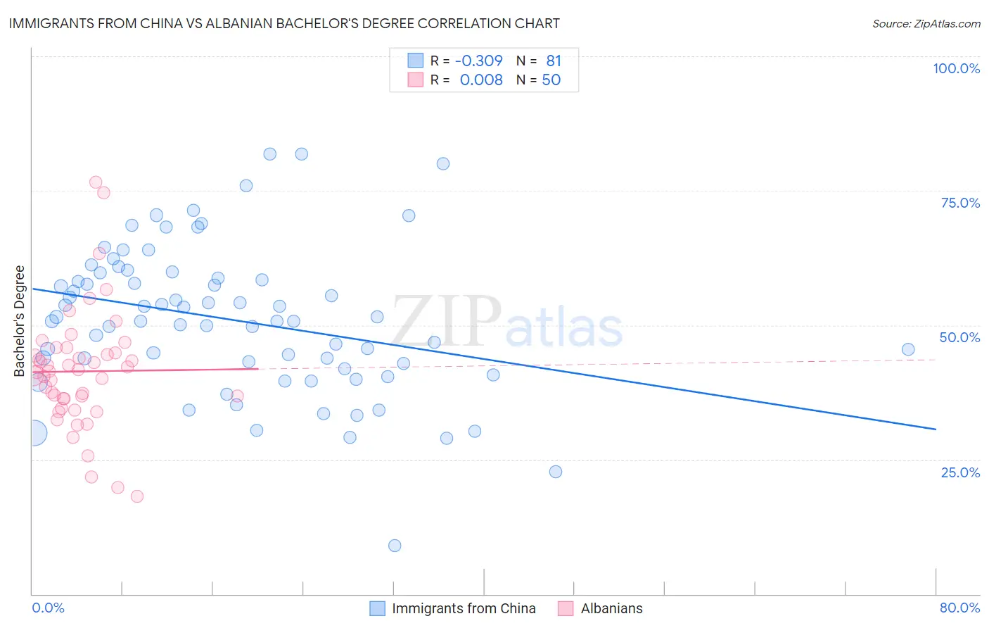Immigrants from China vs Albanian Bachelor's Degree