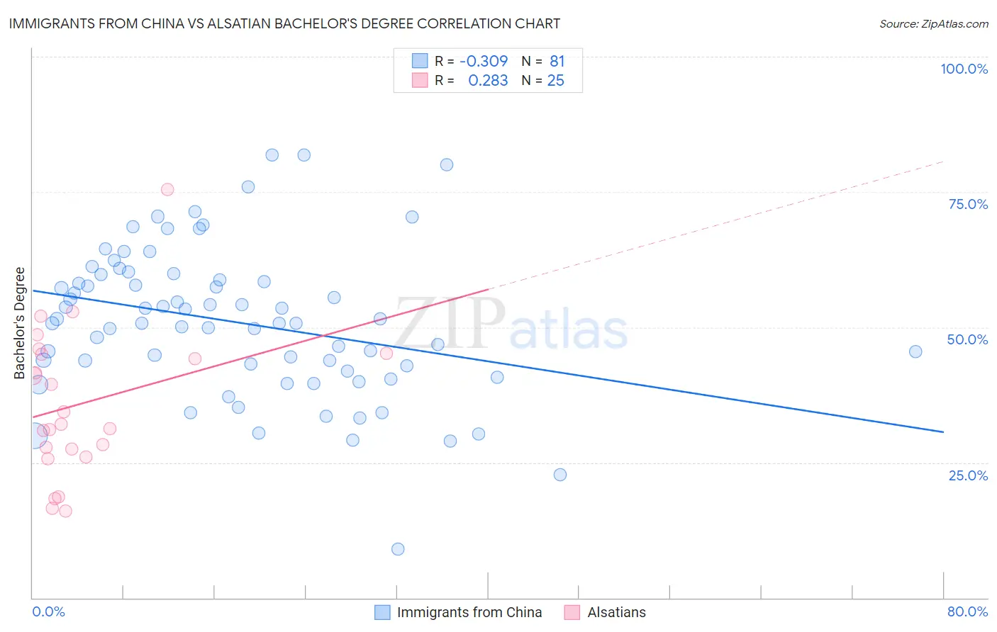 Immigrants from China vs Alsatian Bachelor's Degree