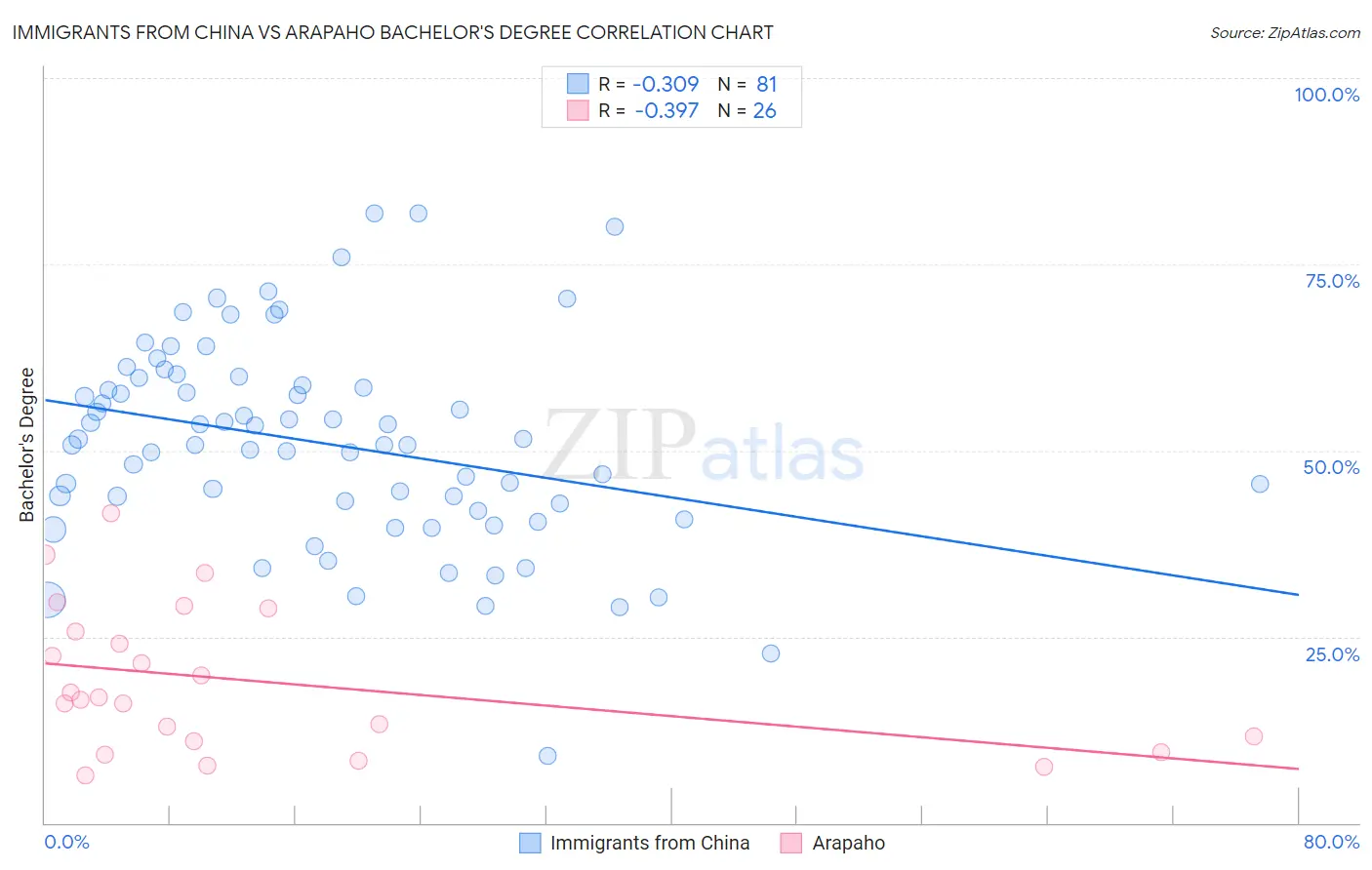 Immigrants from China vs Arapaho Bachelor's Degree