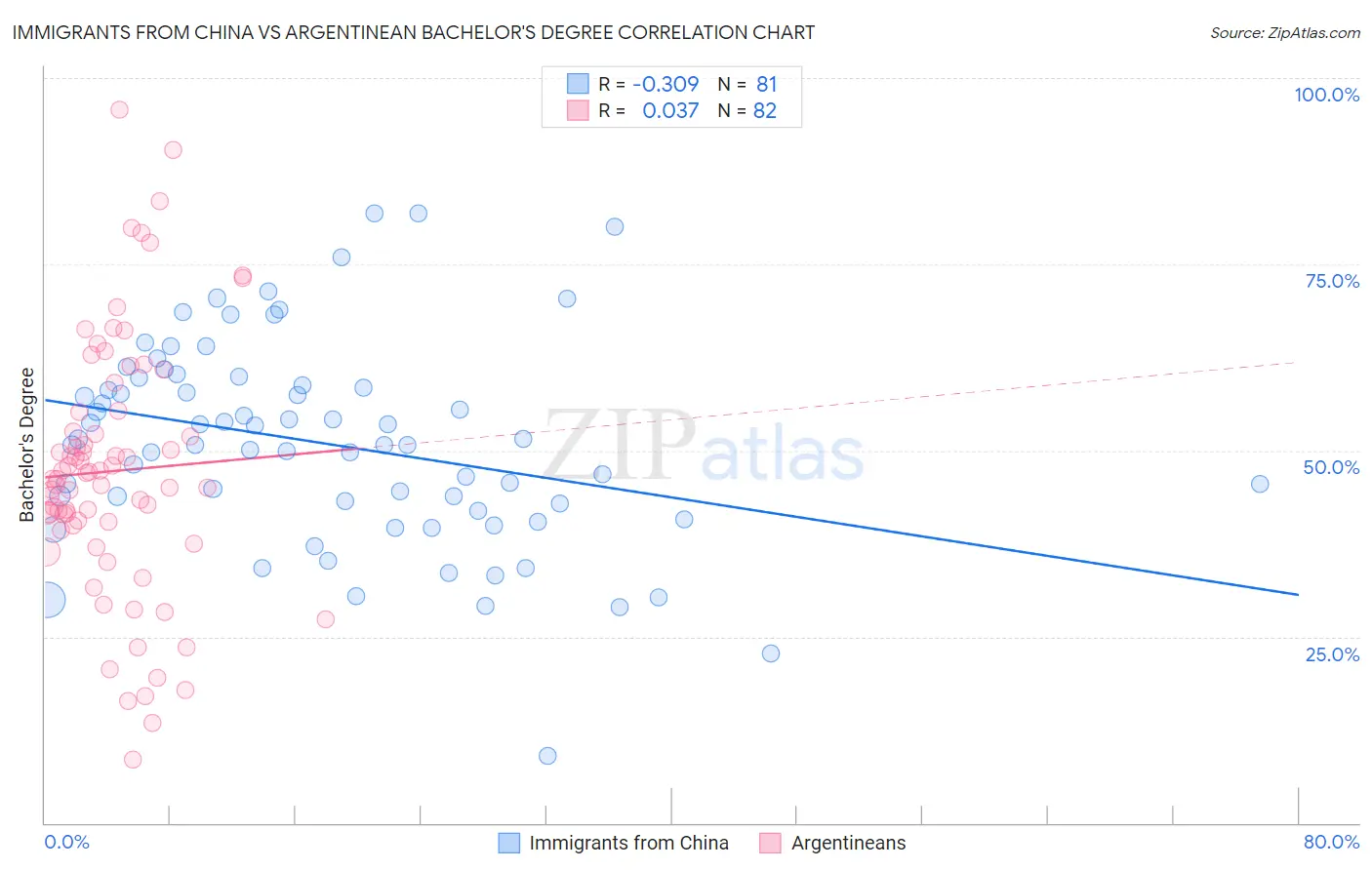 Immigrants from China vs Argentinean Bachelor's Degree