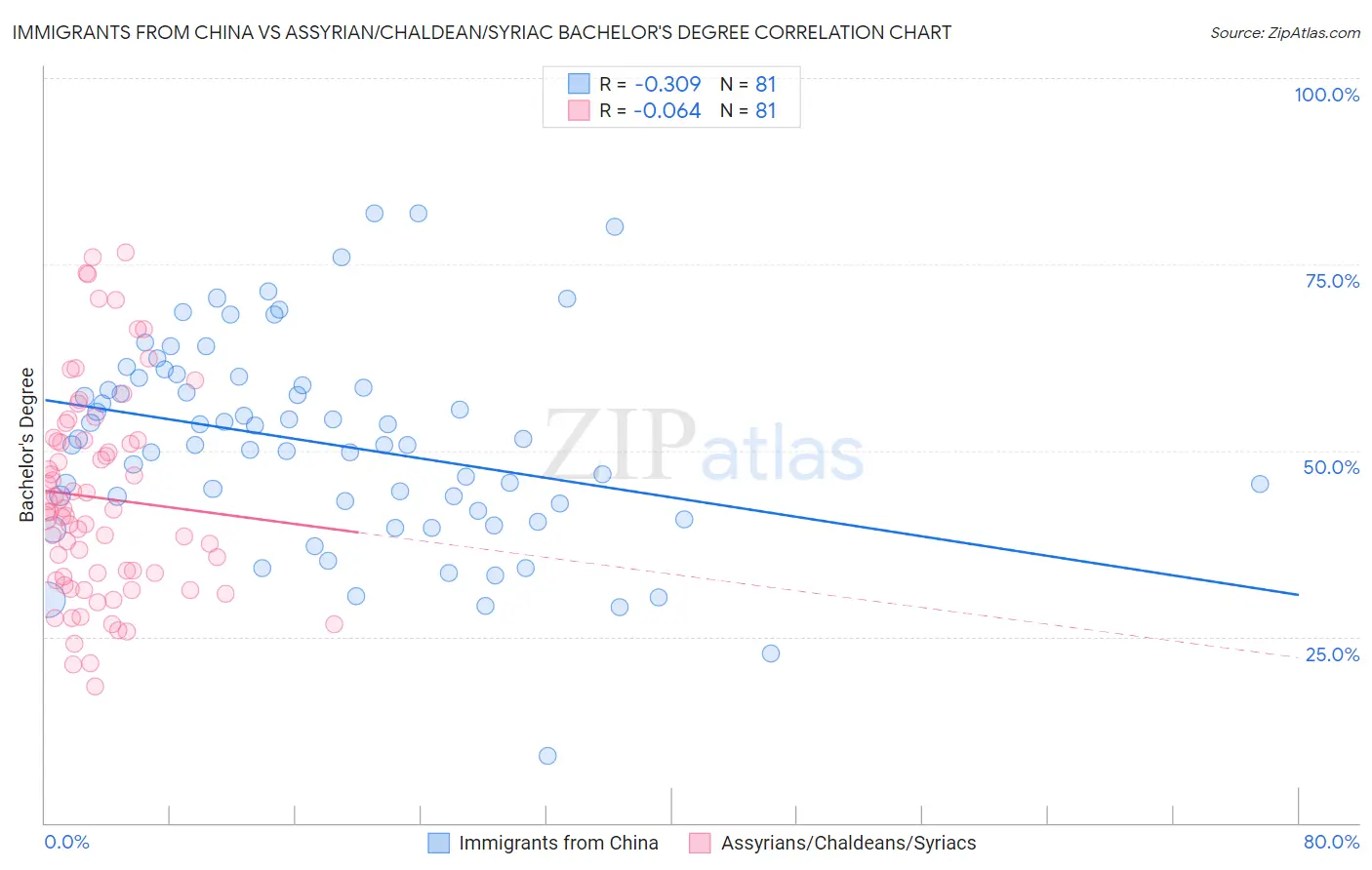 Immigrants from China vs Assyrian/Chaldean/Syriac Bachelor's Degree