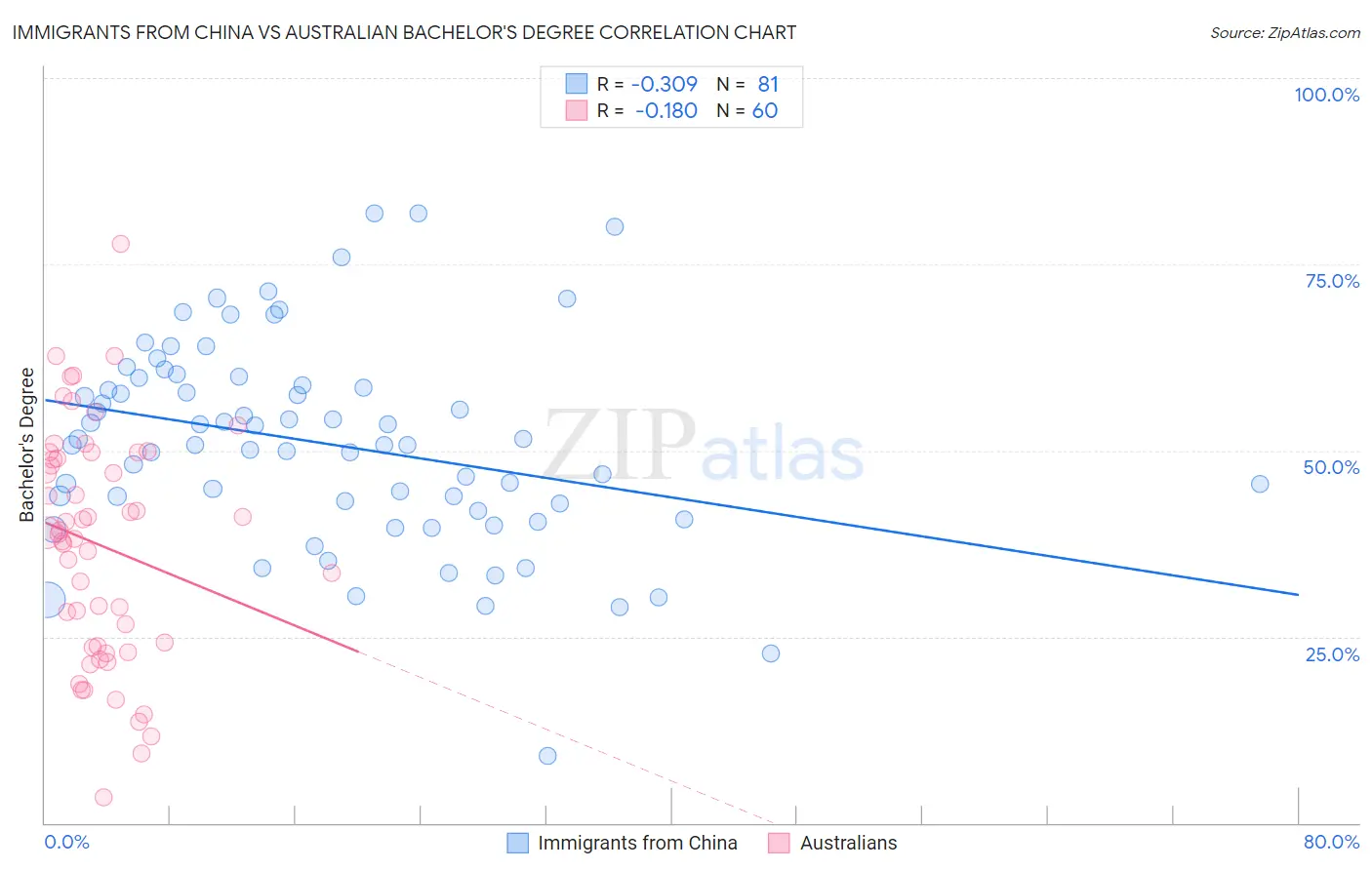 Immigrants from China vs Australian Bachelor's Degree