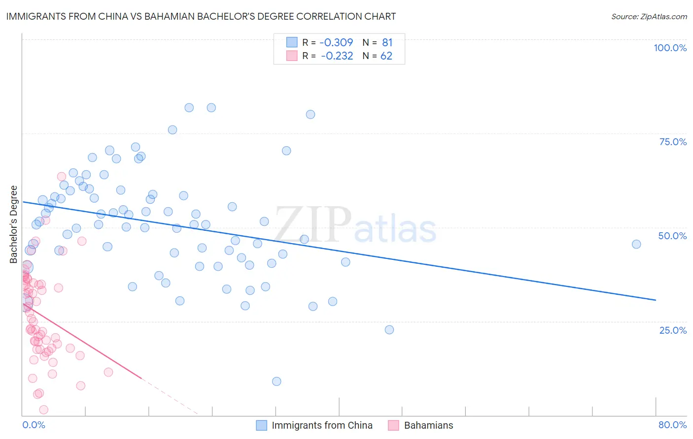 Immigrants from China vs Bahamian Bachelor's Degree