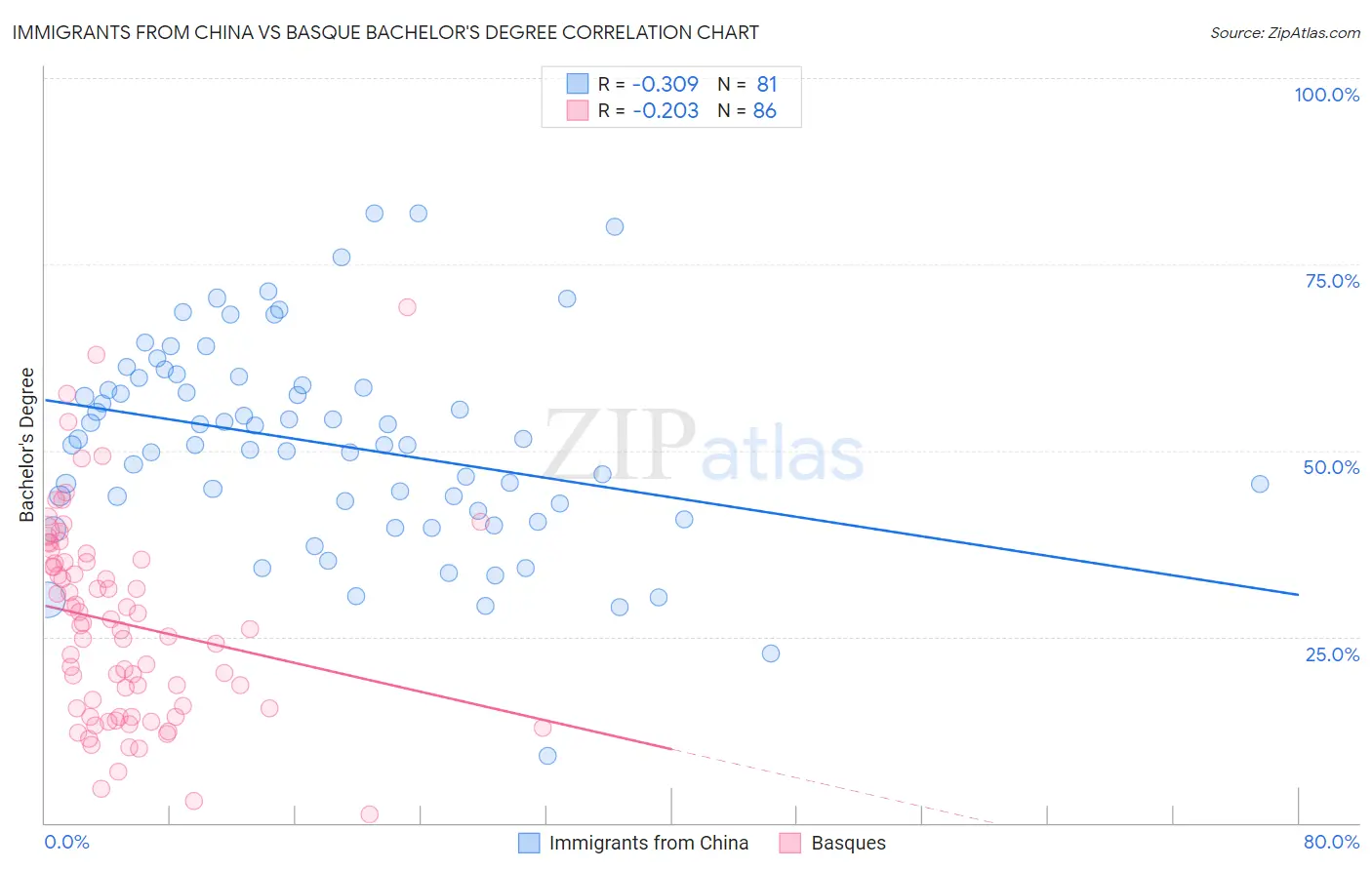 Immigrants from China vs Basque Bachelor's Degree