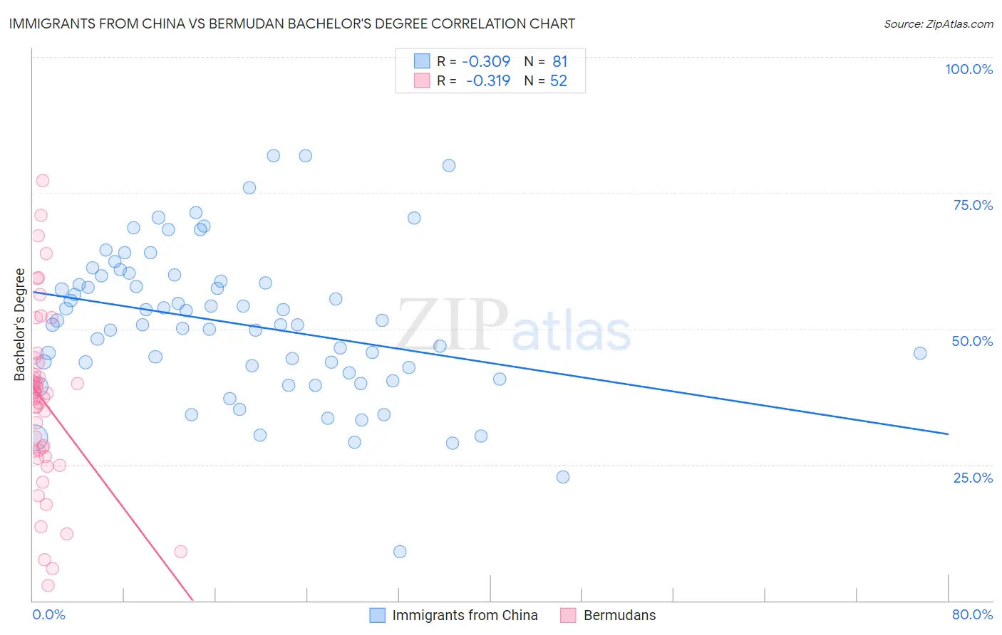 Immigrants from China vs Bermudan Bachelor's Degree