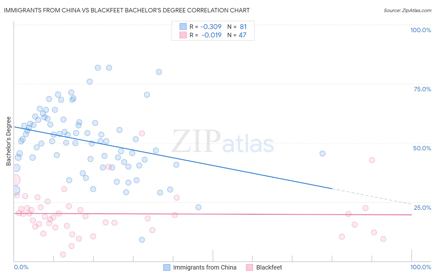 Immigrants from China vs Blackfeet Bachelor's Degree