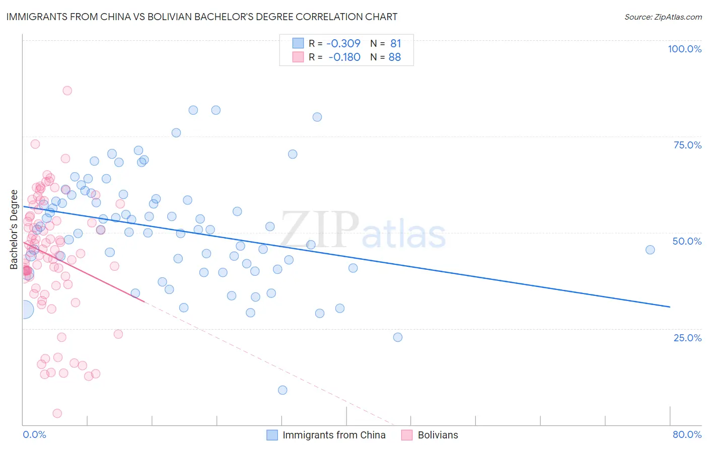 Immigrants from China vs Bolivian Bachelor's Degree