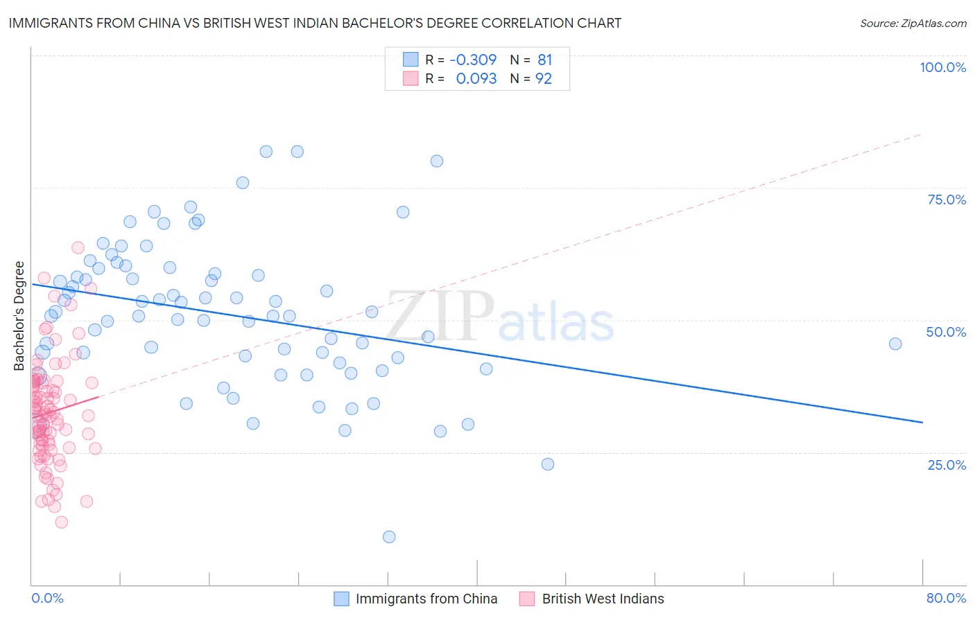 Immigrants from China vs British West Indian Bachelor's Degree