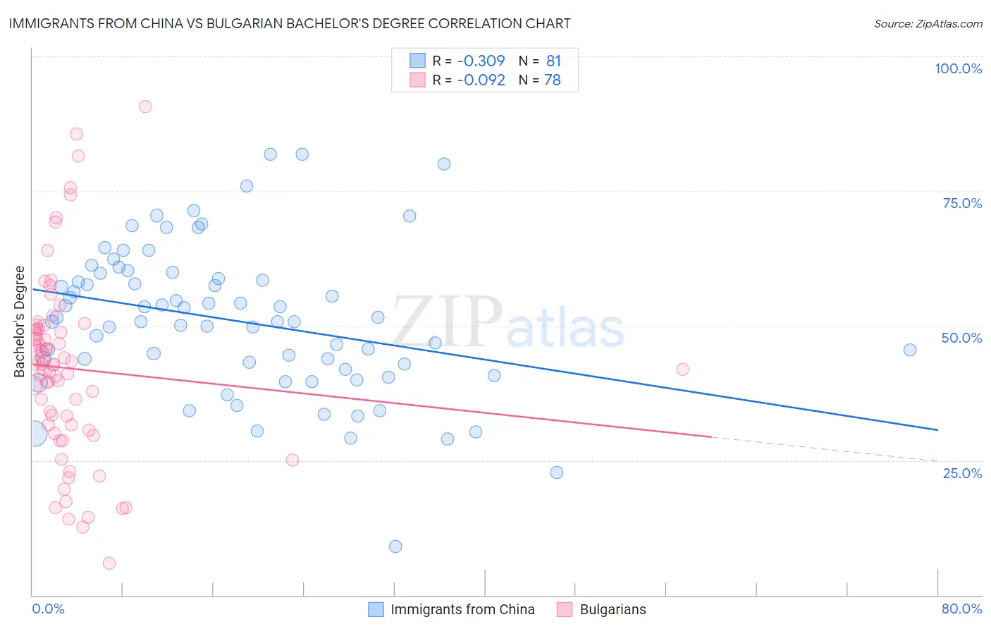 Immigrants from China vs Bulgarian Bachelor's Degree