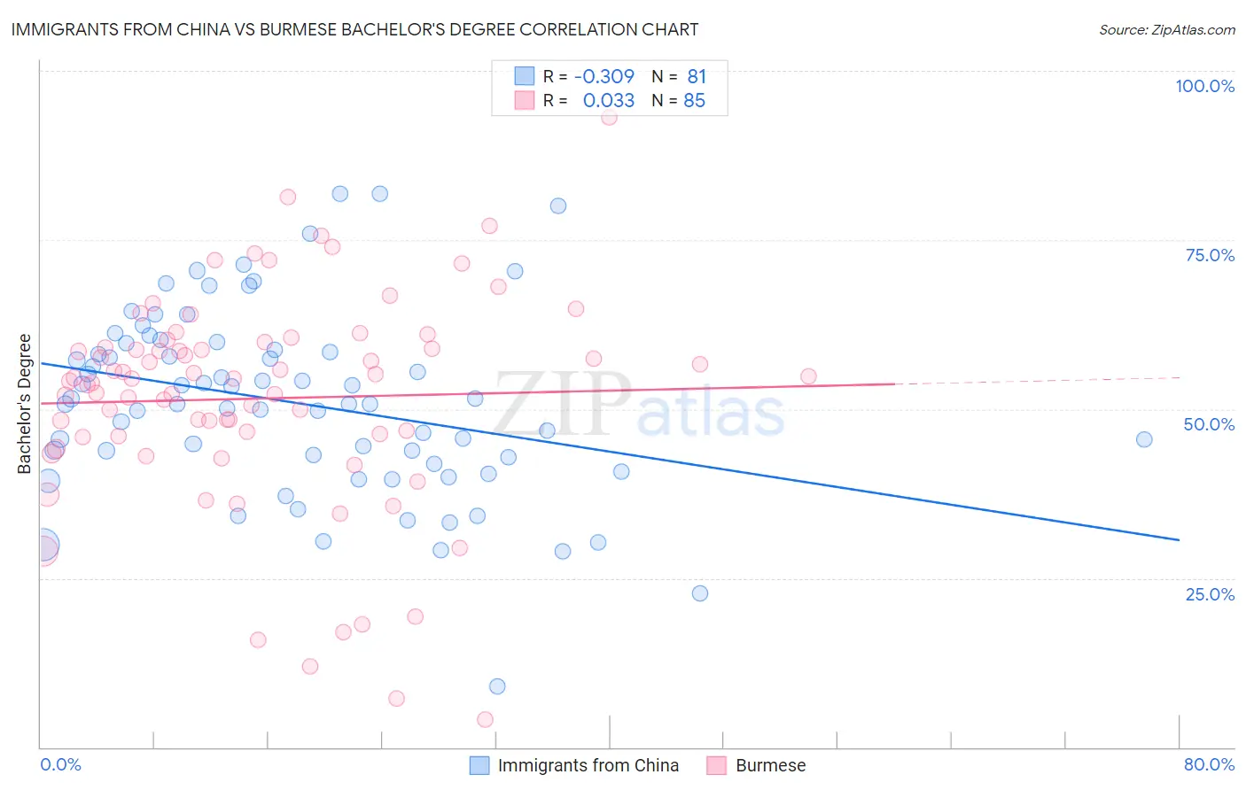 Immigrants from China vs Burmese Bachelor's Degree