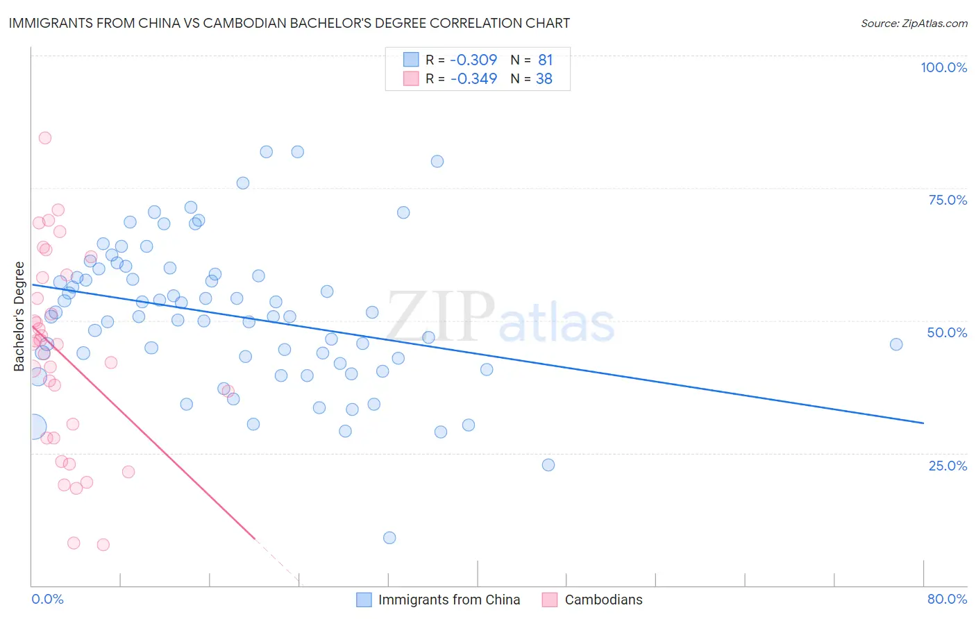 Immigrants from China vs Cambodian Bachelor's Degree