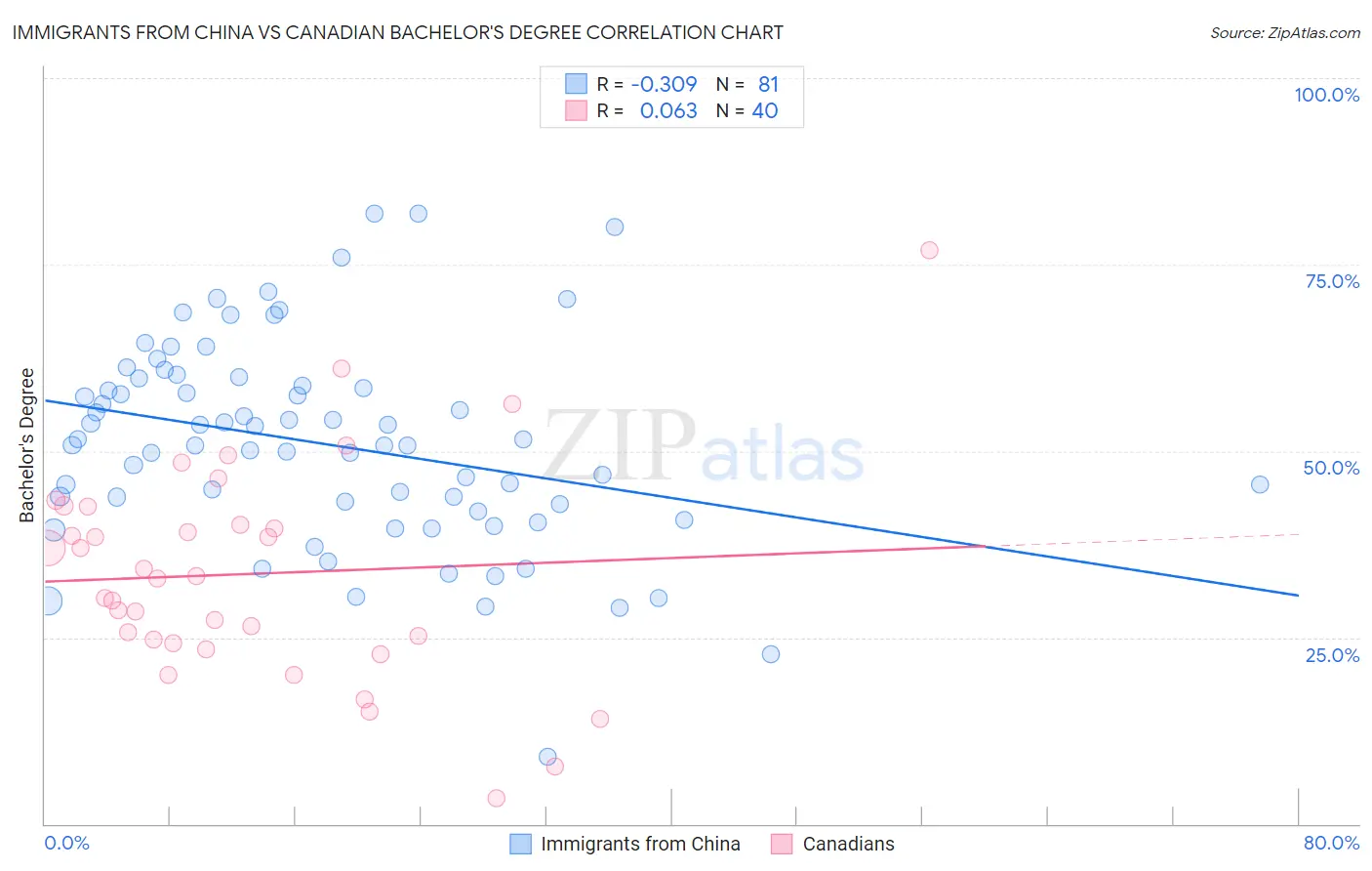Immigrants from China vs Canadian Bachelor's Degree
